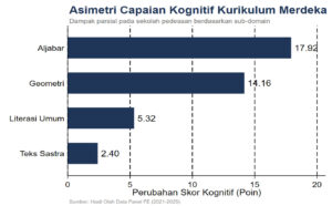 Visualisasi Asimetri Capaian Kognitif