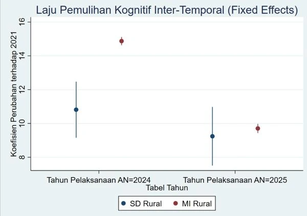 Grafik Laju Pemulihan Kognitif Inter-Temporal Fixed Effects