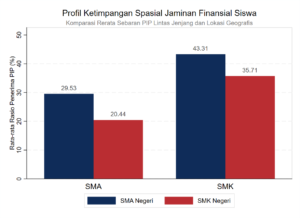 Grafik Rerata Sebaran PIP Lintas Jenjang dan Lokasi Geografis