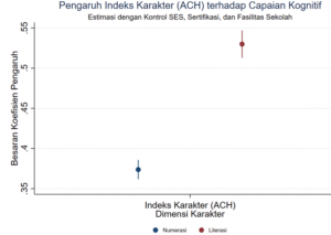 Pengaruh karakter siswa pada literasi dan numerasi